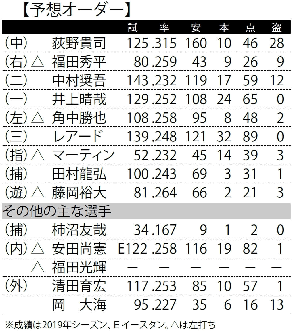 ロッテ ベースの底上げはなるか 新戦力 若手の躍動は必須 12球団戦力分析 野球 週刊ベースボールonline