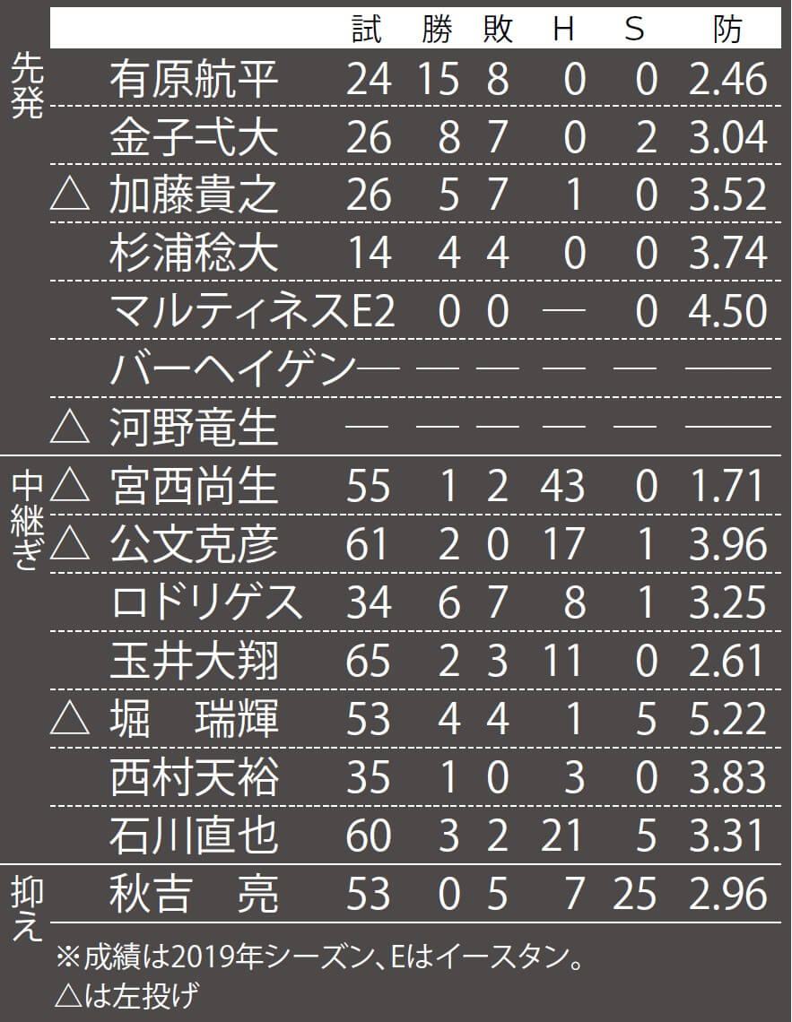 日本ハム 安定したブルペンは今季も健在 爆発力を秘めた打線も大きな武器 12球団戦力分析 野球情報 週刊ベースボールonline