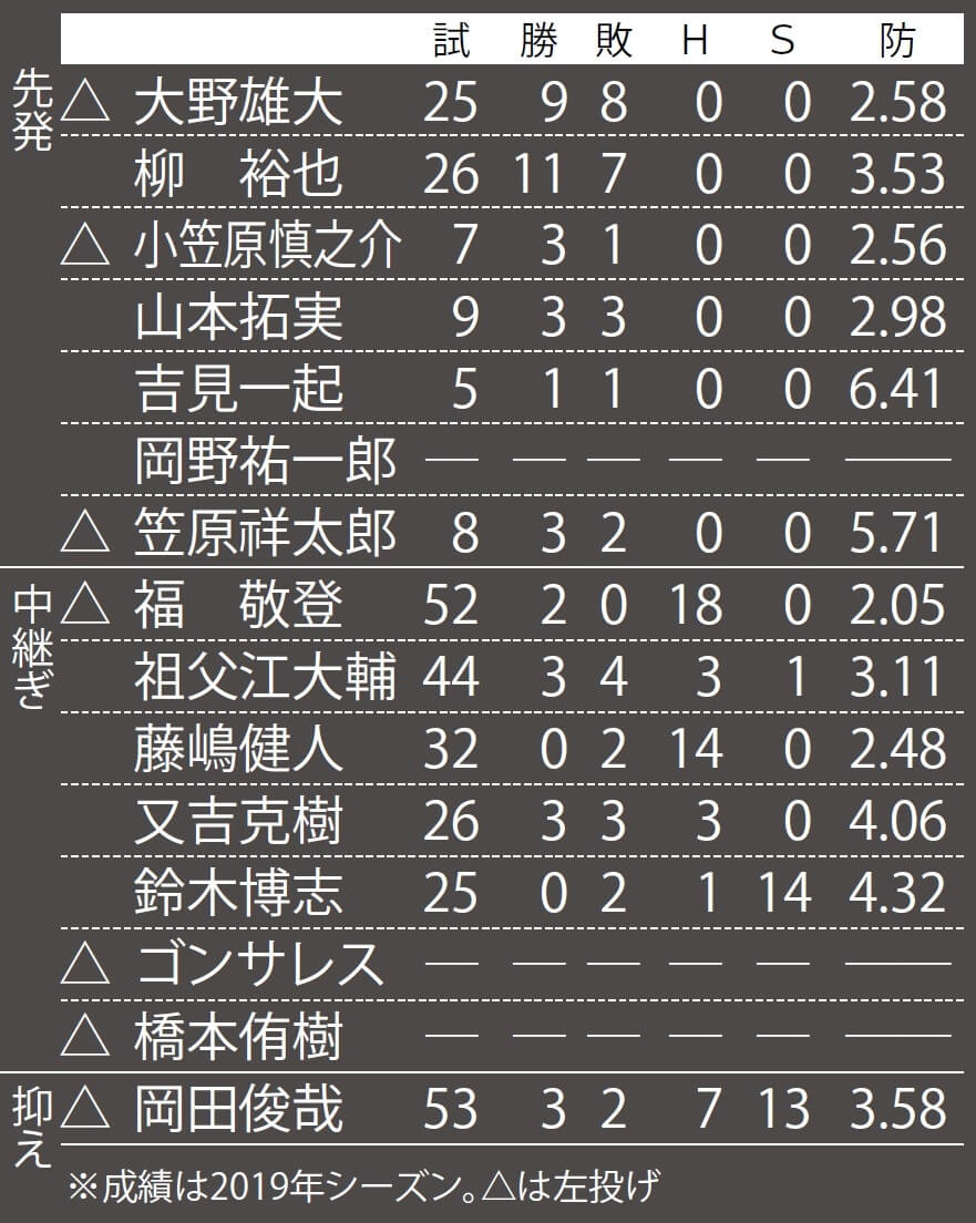 中日 助っ人不在の投手陣がピンチ 序盤戦は打線の援護が不可欠 12球団戦力分析 野球 週刊ベースボールonline