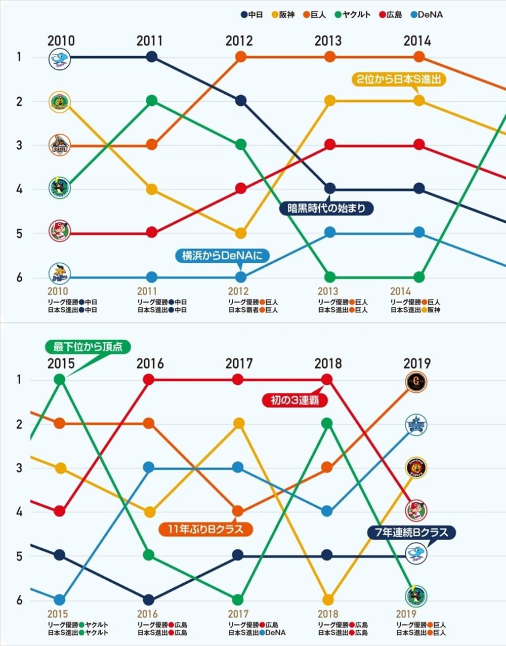 10年間でチームはどう変わった 12球団ファイル10 19 セ リーグ編 野球コラム 週刊ベースボールonline