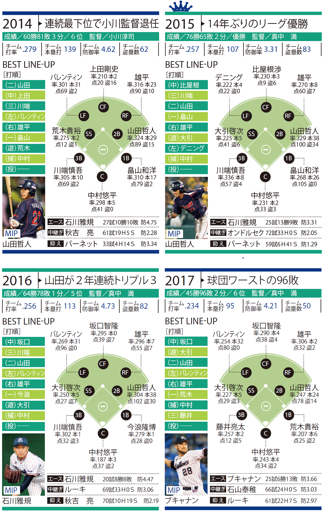 ヤクルト 投手力が長年の課題も野手にはスター続々 12球団激闘の10年史 野球 週刊ベースボールonline