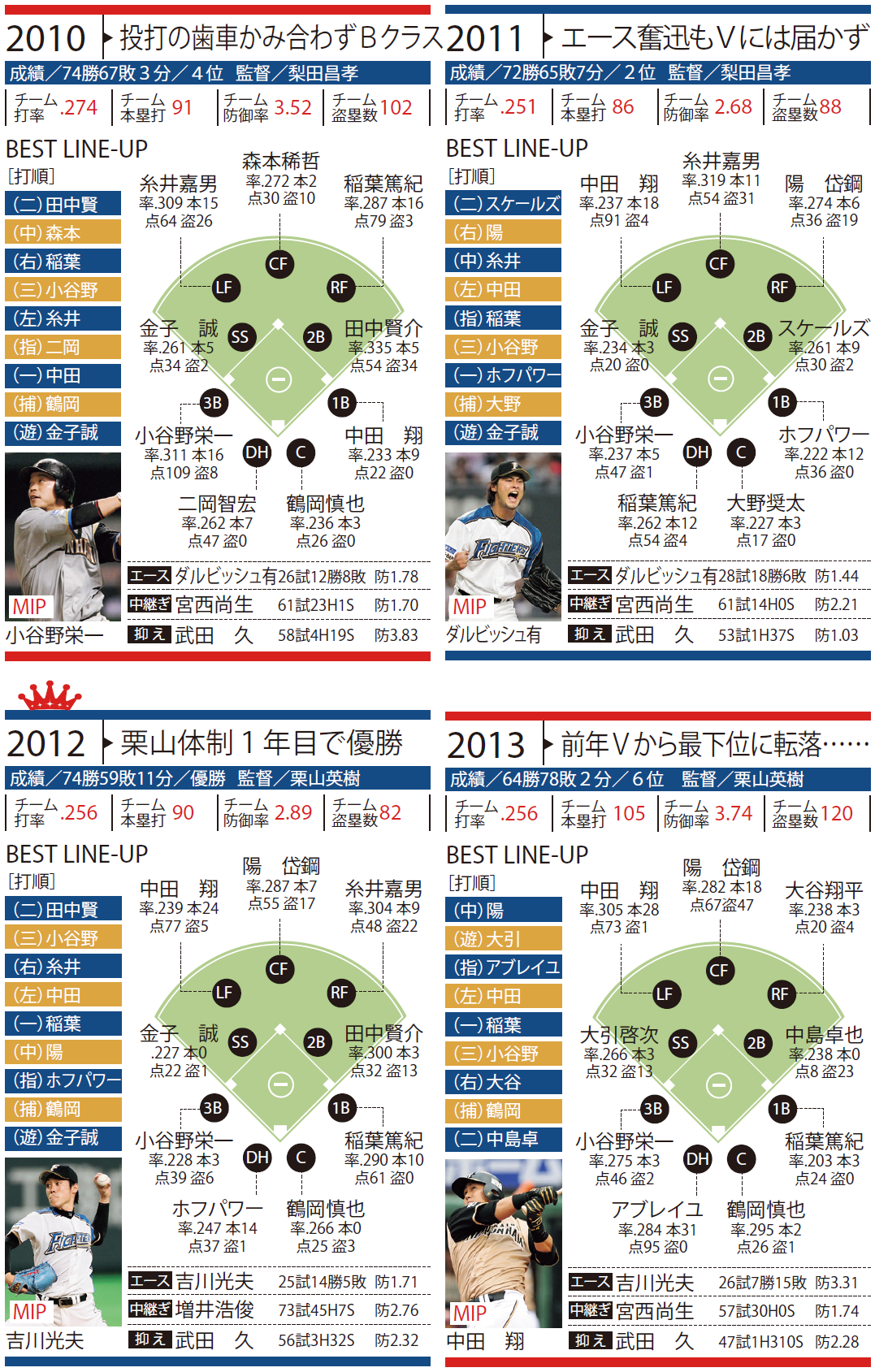 日本ハム・長期政権で挑んだ10年。世代交代も推し進める／12球団激闘の10年史 | 野球コラム - 週刊ベースボールONLINE