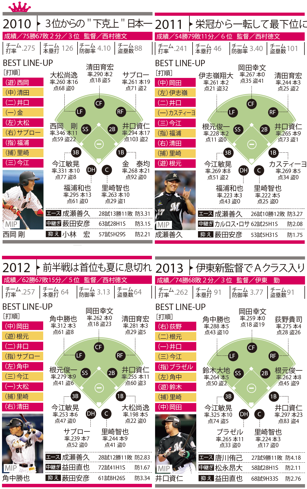 ロッテ・“下克上日本一”後は世代交代で我慢の時／12球団激闘の10
