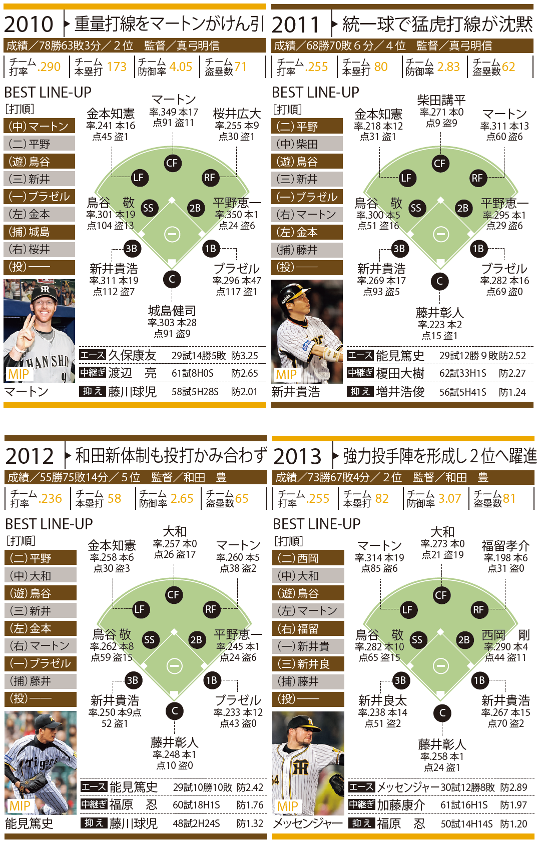 阪神 チーム変革で迷走 日本s進出1回のみ 12球団激闘の10年史 野球情報 週刊ベースボールonline