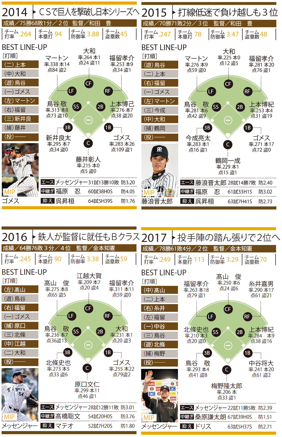 阪神 チーム変革で迷走 日本s進出1回のみ 12球団激闘の10年史 野球 週刊ベースボールonline