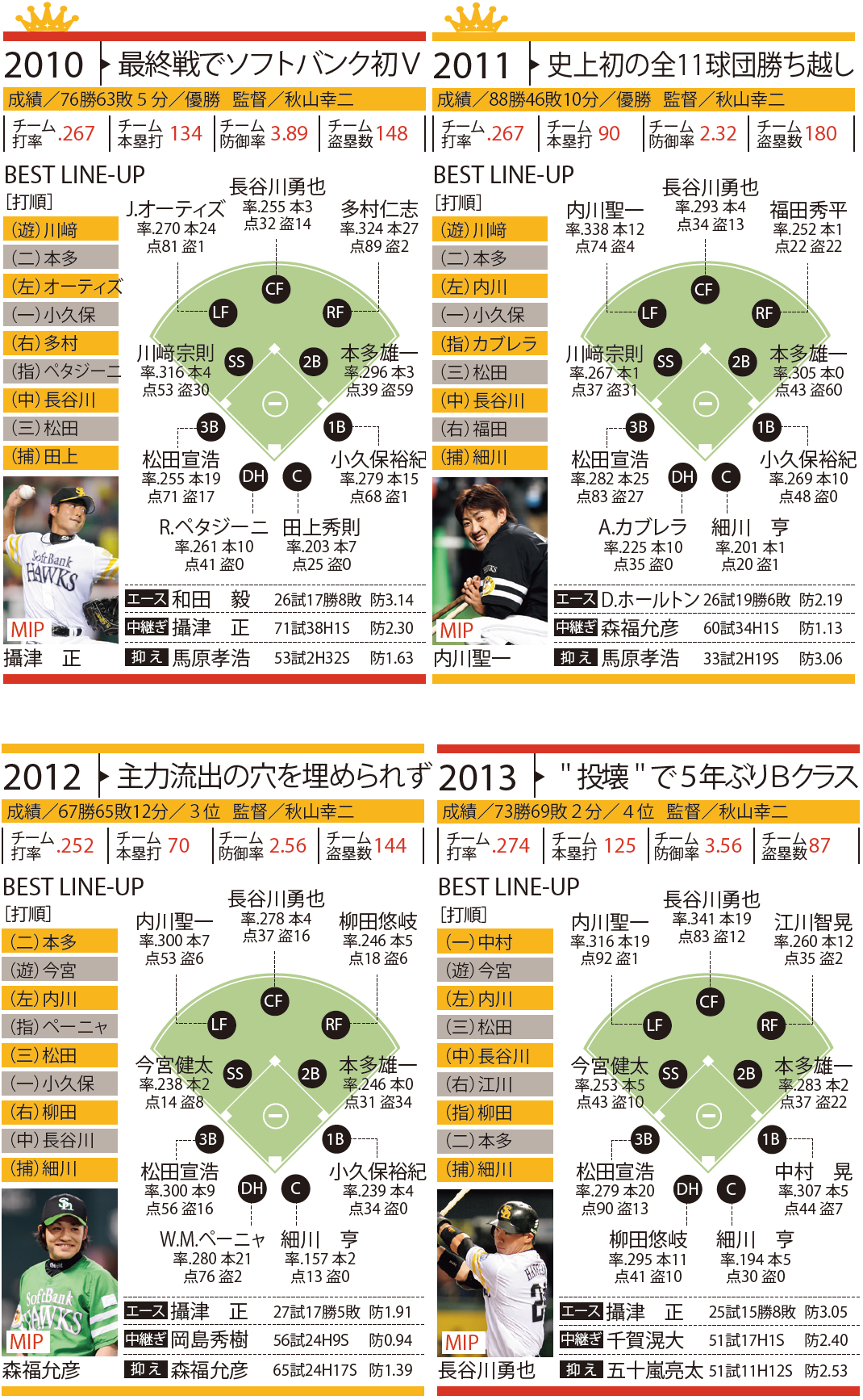 ソフトバンク 安定した強さを誇り 日本シリーズは3連覇中 12球団激闘の10年史 野球コラム 週刊ベースボールonline