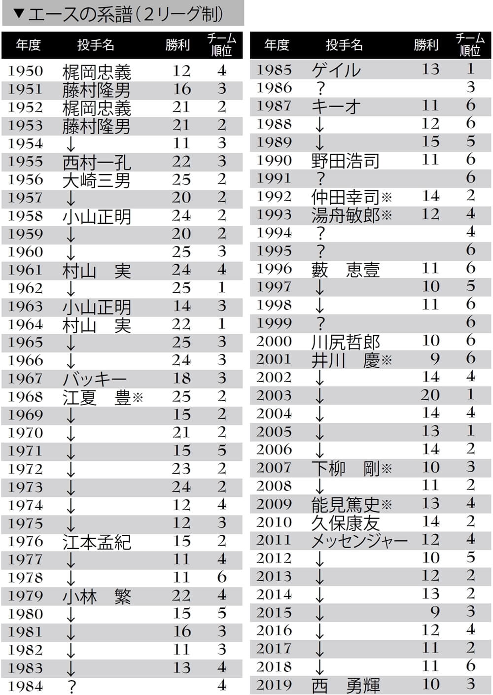 阪神 広い甲子園のマウンドが歴代大エースを生む 12球団エース列伝 野球情報 週刊ベースボールonline