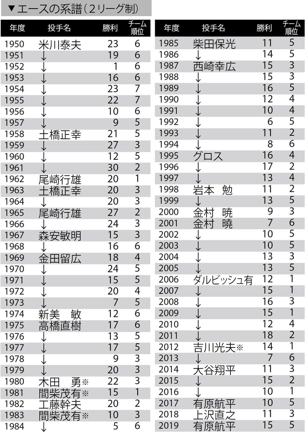 日本ハム・記録にも記憶にも残る個性派エースの系譜／12球団エース列伝 | 野球コラム - 週刊ベースボールONLINE