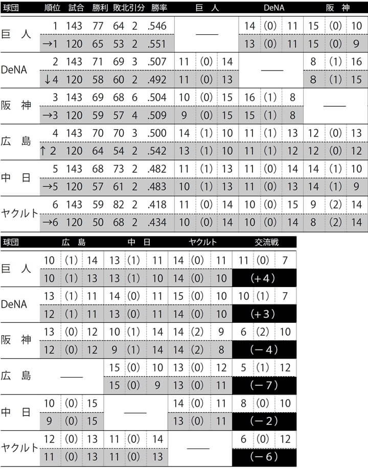 里崎智也が斬るシーズン シーズン1試合で戦い方は変わる 流れを左右する5つのポイント 1試合になっても優勝争いに影響なし ただ 野球コラム 週刊ベースボールonline