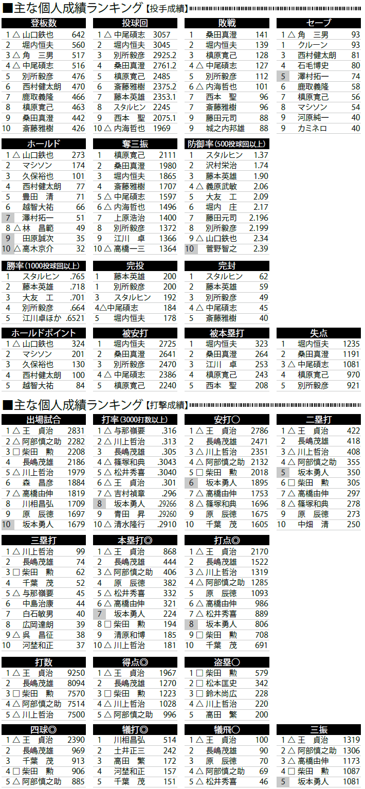 保存版 6000勝到達記念 ジャイアンツ記録box 1936 野球コラム 週刊ベースボールonline