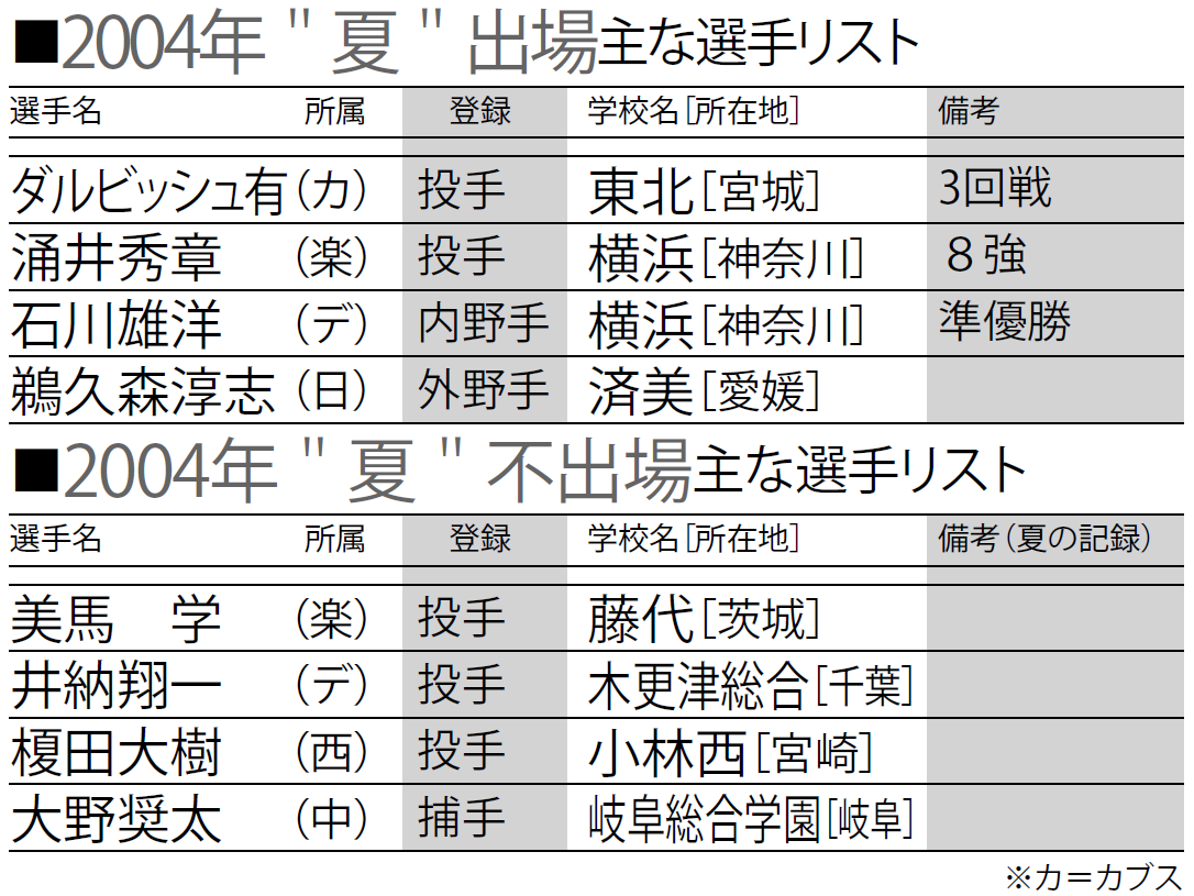 ダルビッシュ世代 超高校級投手たちが競演 | 野球コラム - 週刊