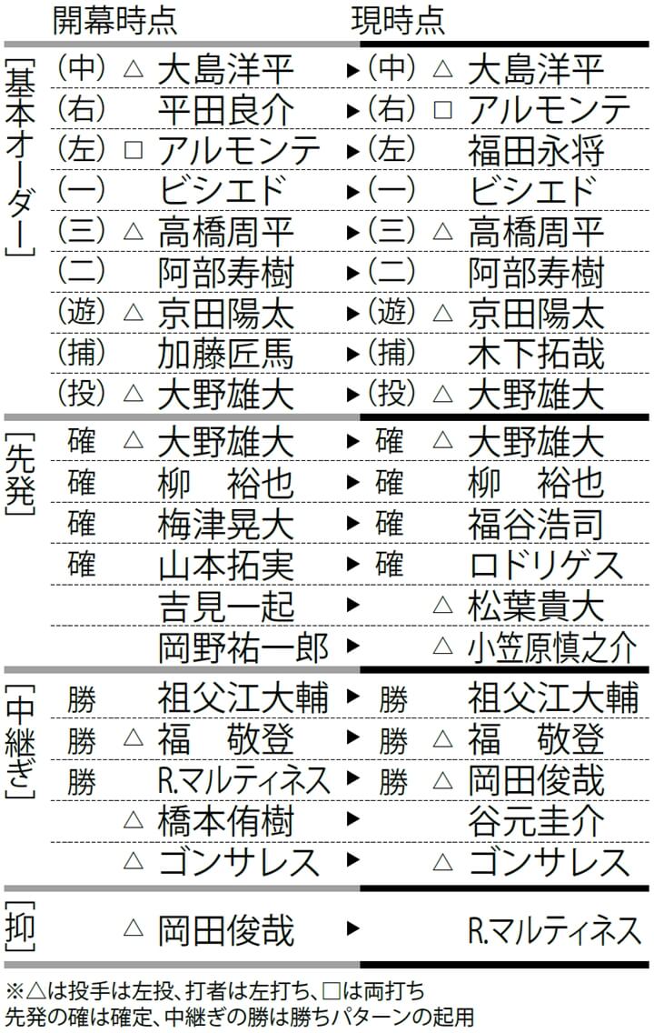 中日 採点d 投打ともに故障者相次ぐ ベンチワークにも不安が 野球 週刊ベースボールonline