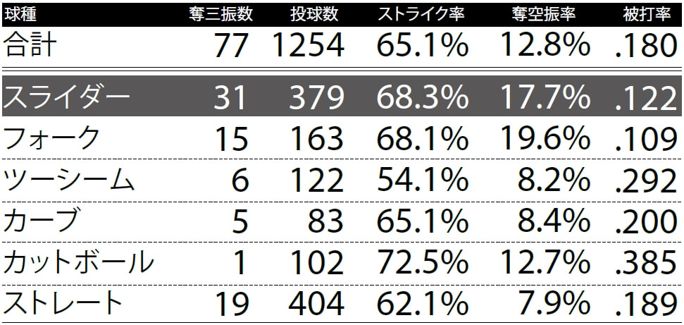 データで大分析 エースたちの決め球と球種考察 セ リーグ編 野球 週刊ベースボールonline