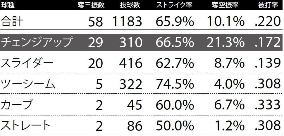 データで大分析 エースたちの決め球と球種考察 セ リーグ編 野球コラム 週刊ベースボールonline