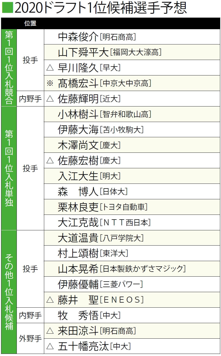 ドラフト1位徹底予想 早大 早川 近大 佐藤 高校生2投手の競合確実 野球 週刊ベースボールonline