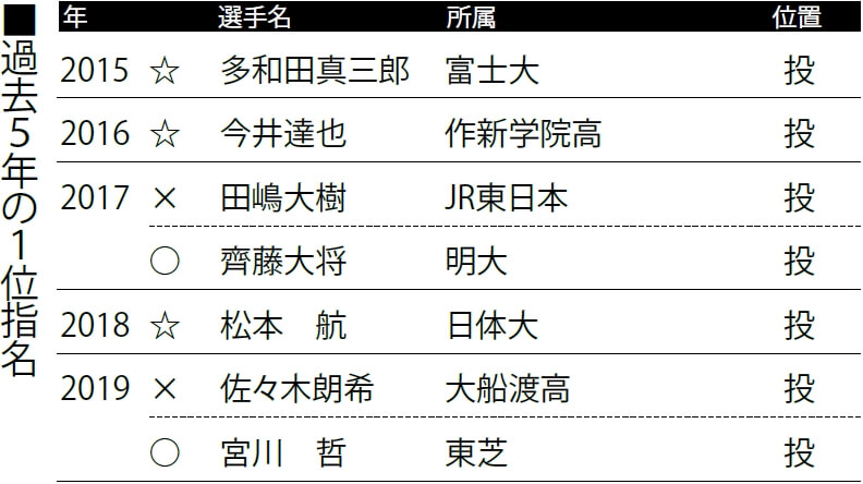 最新スカウティングリポート 12球団ドラフト指名予想 パ リーグ編 野球 週刊ベースボールonline