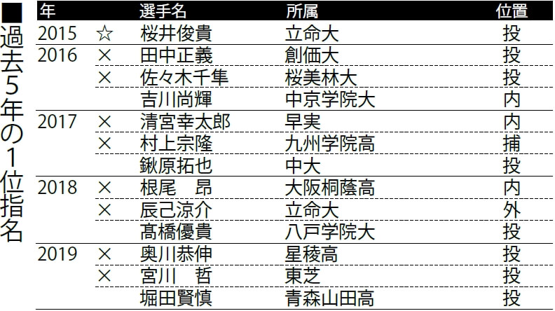 2020最新スカウティングリポート 12球団ドラフト指名予想 セ リーグ編 野球コラム 週刊ベースボールonline