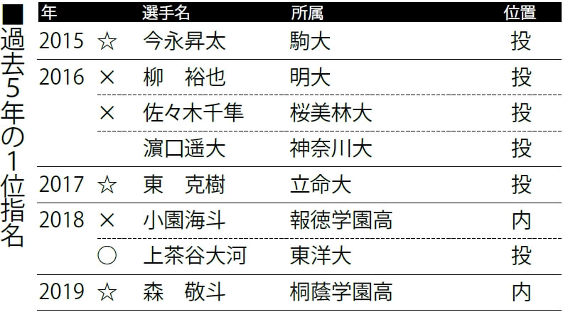 各 球団 ドラフト 指名 予想 19 ドラフト指名予想