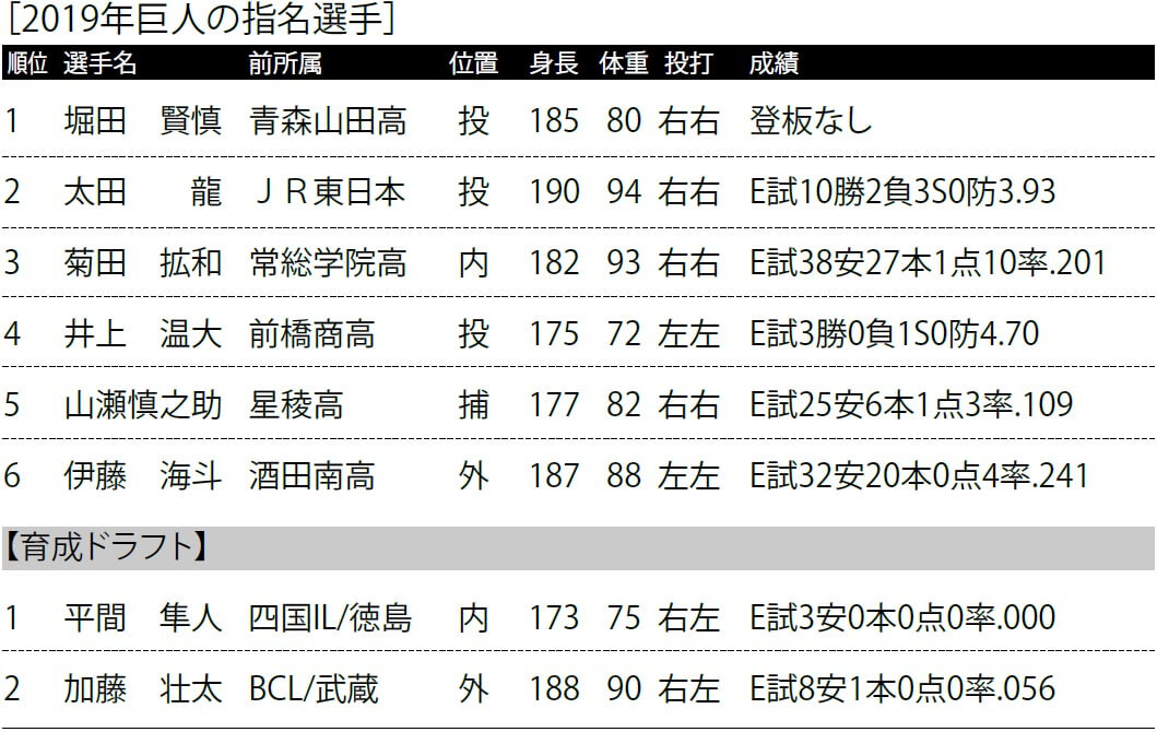 19ドラフト中間採点 12球団別 金の卵 の現在地 セ リーグ編 野球コラム 週刊ベースボールonline