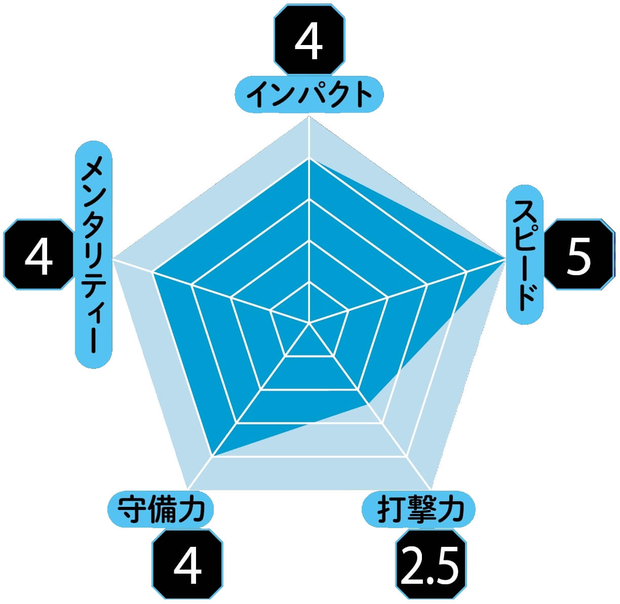 王 プロ 野球 資格 新人