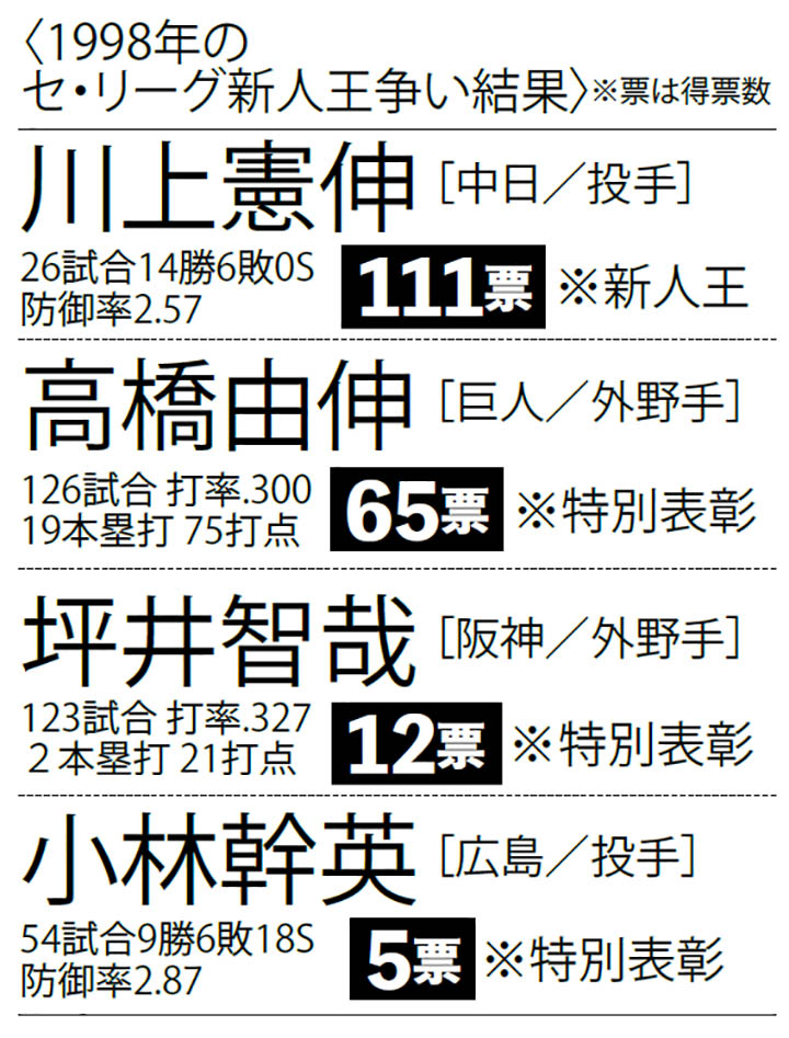 値下げ　1998 高橋由伸選手　ルーキーイヤー記念グッズ 楽天市場】一球 選手下敷き(高橋由伸)（読売ジャイアンツ