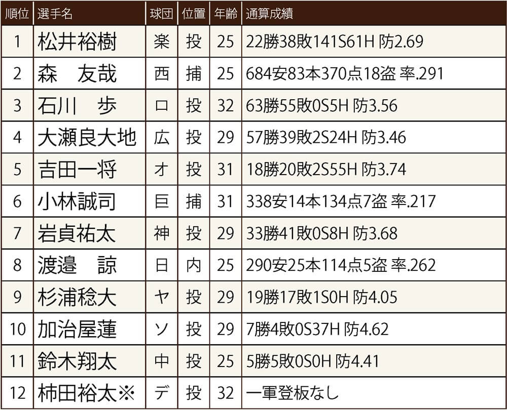 編集部選定 年度別ドライチ ランキング 10 15 野球 週刊ベースボールonline