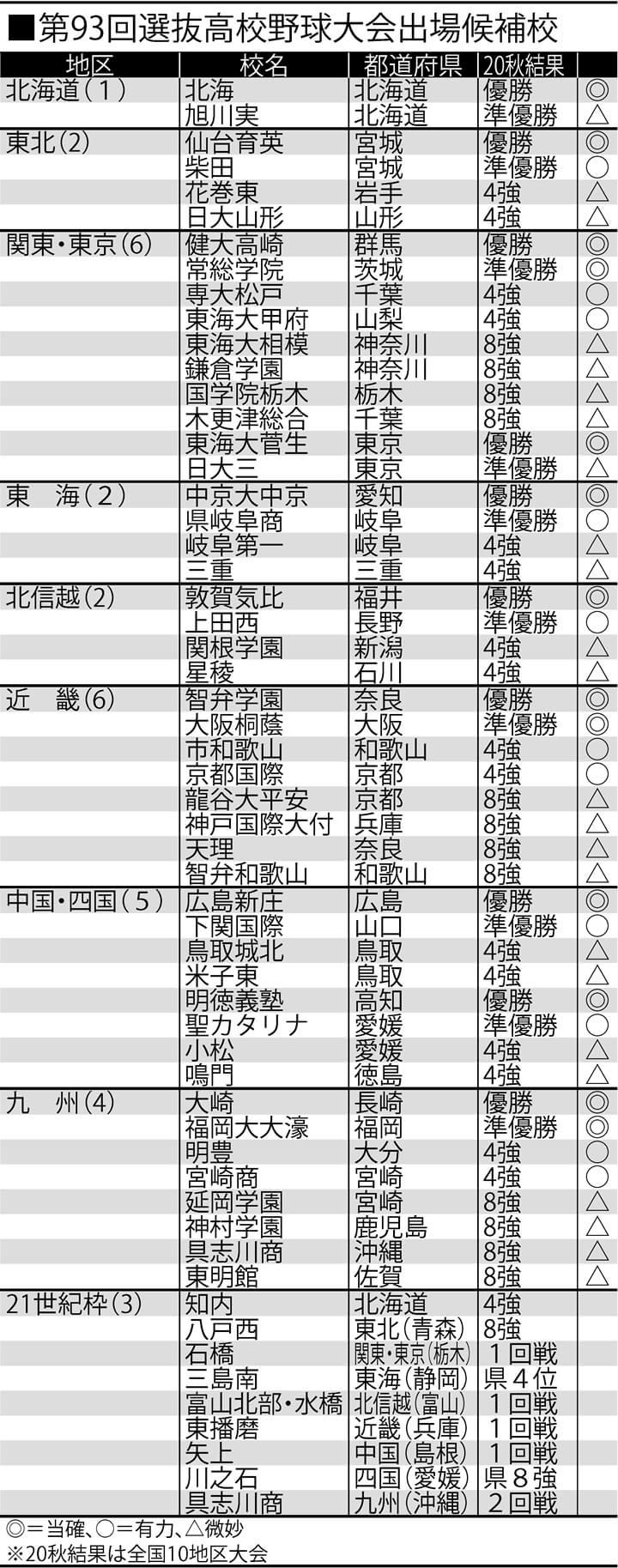 21高校野球展望 センバツ出場32校1月29日の選考委員会で発表 第93回選抜高校野球大会は甲子園で 3 19 開幕 野球コラム 週刊ベースボールonline