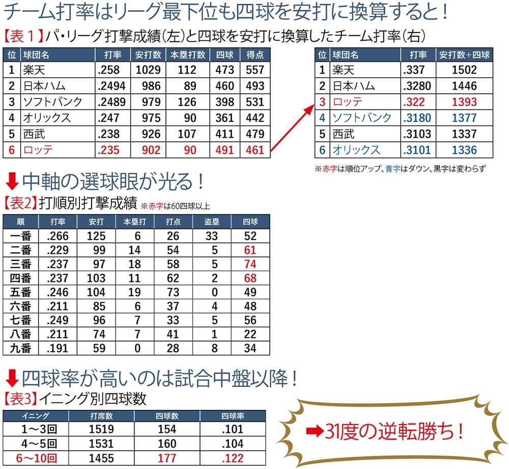 ロッテ打線の謎 チーム打率最下位 得失点差マイナスでもaクラス 最多491四球が示した攻撃力 野球コラム 週刊ベースボールonline