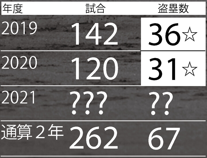 あの赤星も逃した セ リーグ67年ぶり2人目の快記録 近本光司の新人から2年連続30盗塁達成の難しさに迫る 野球コラム 週刊ベースボールonline