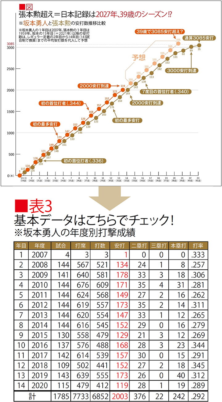 坂本勇人の通算2000安打は歴史的大記録！“3086安打”(日本記録更新)への