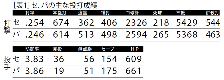 セ パの 本当の違い を探る セ リーグは本当にパ リーグより弱いのか 野球コラム 週刊ベースボールonline