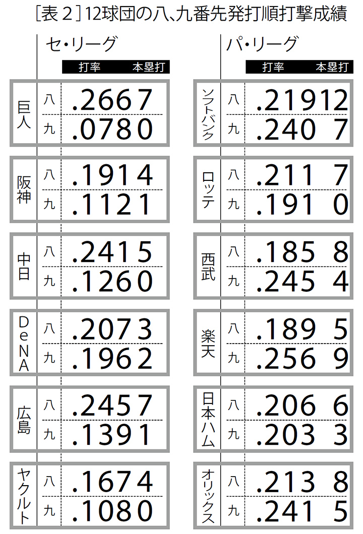 セ パの 本当の違い を探る セ リーグは本当にパ リーグより弱いのか 野球コラム 週刊ベースボールonline