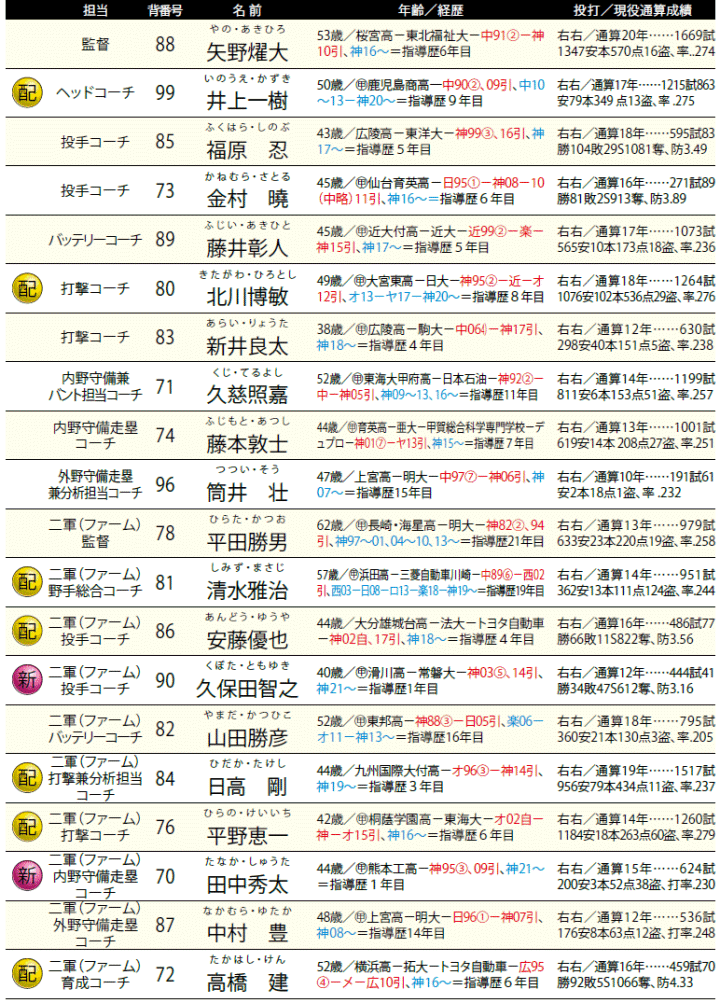 阪神 一 二軍とも優勝を知る首脳陣に 12球団コーチングスタッフcheck 野球コラム 週刊ベースボールonline