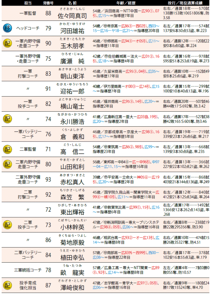 広島 昨季不振の走塁と投手をテコ入れ 12球団コーチングスタッフcheck 野球コラム 週刊ベースボールonline