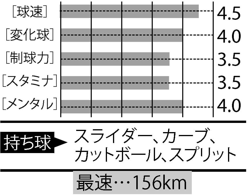 新人選手編 編集部選定 注目ルーキー30選手 21 30 野球コラム 週刊ベースボールonline