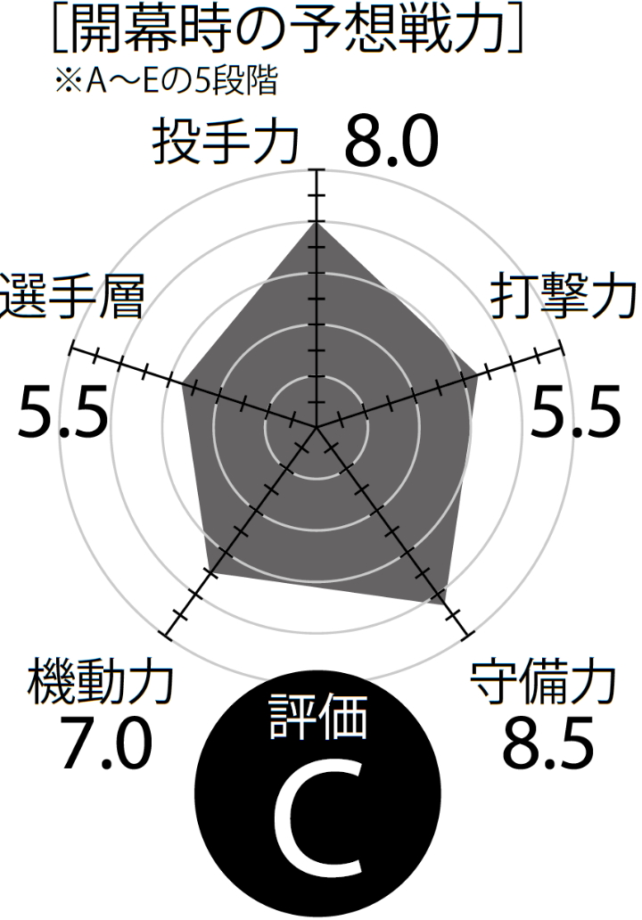 ロッテ 投手 野手ともに層の厚み増し今季も 束 になって挑んでいく 12球団戦力分析21 野球コラム 週刊ベースボールonline