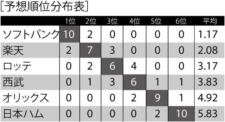 恒例 解説者12人 21シーズン順位予想 パ リーグ編 野球コラム 週刊ベースボールonline