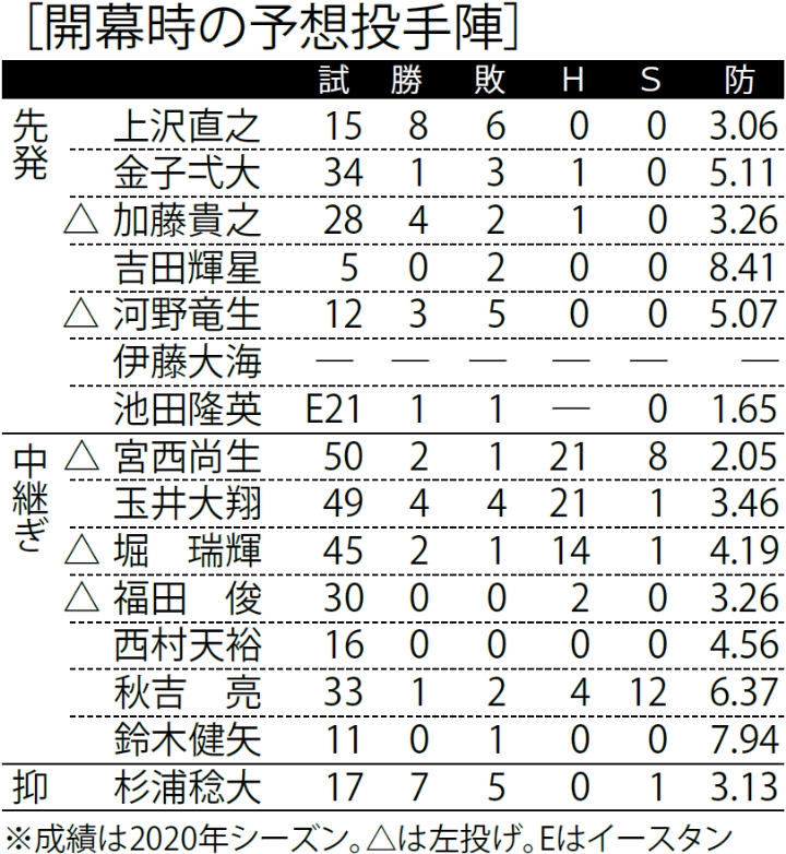 日本ハム 先発ローテ確立が最重要課題 層の厚い打線は変幻自在 12球団戦力分析21 野球コラム 週刊ベースボールonline