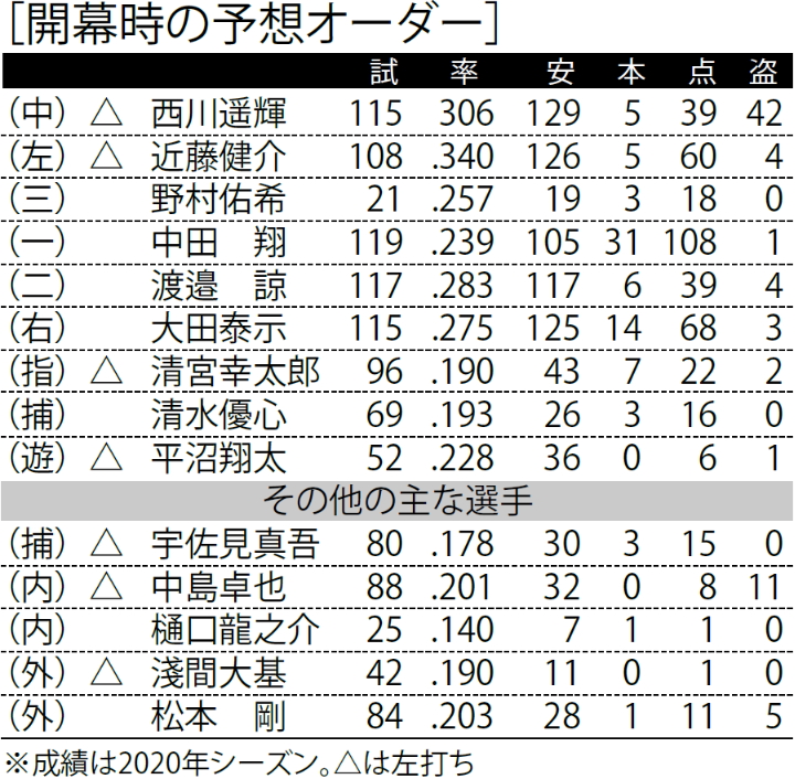 日本ハム 先発ローテ確立が最重要課題 層の厚い打線は変幻自在 12球団戦力分析21 野球コラム 週刊ベースボールonline