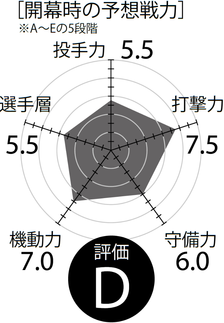 日本ハム 先発ローテ確立が最重要課題 層の厚い打線は変幻自在 12球団戦力分析21 野球コラム 週刊ベースボールonline