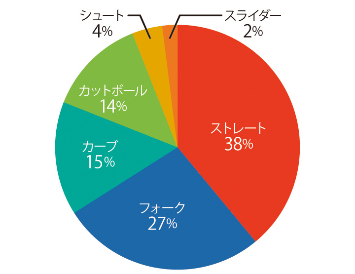 数字でひも解く投球術 オリックス 山本由伸の快投を呼ぶ3つのデータ 自分のためにも どんどんストライクを投げていきたい 野球コラム 週刊ベースボールonline