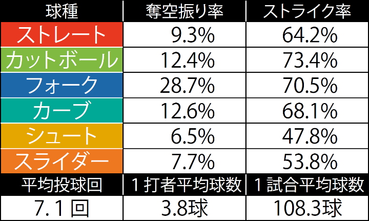 数字でひも解く投球術 オリックス 山本由伸の快投を呼ぶ3つのデータ 自分のためにも どんどんストライクを投げていきたい 野球コラム 週刊ベース ボールonline