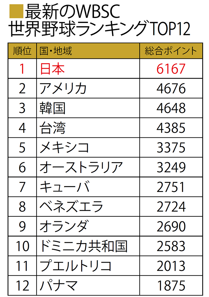 大会guide 日本の対戦国はどうなっている 野球コラム 週刊ベースボールonline