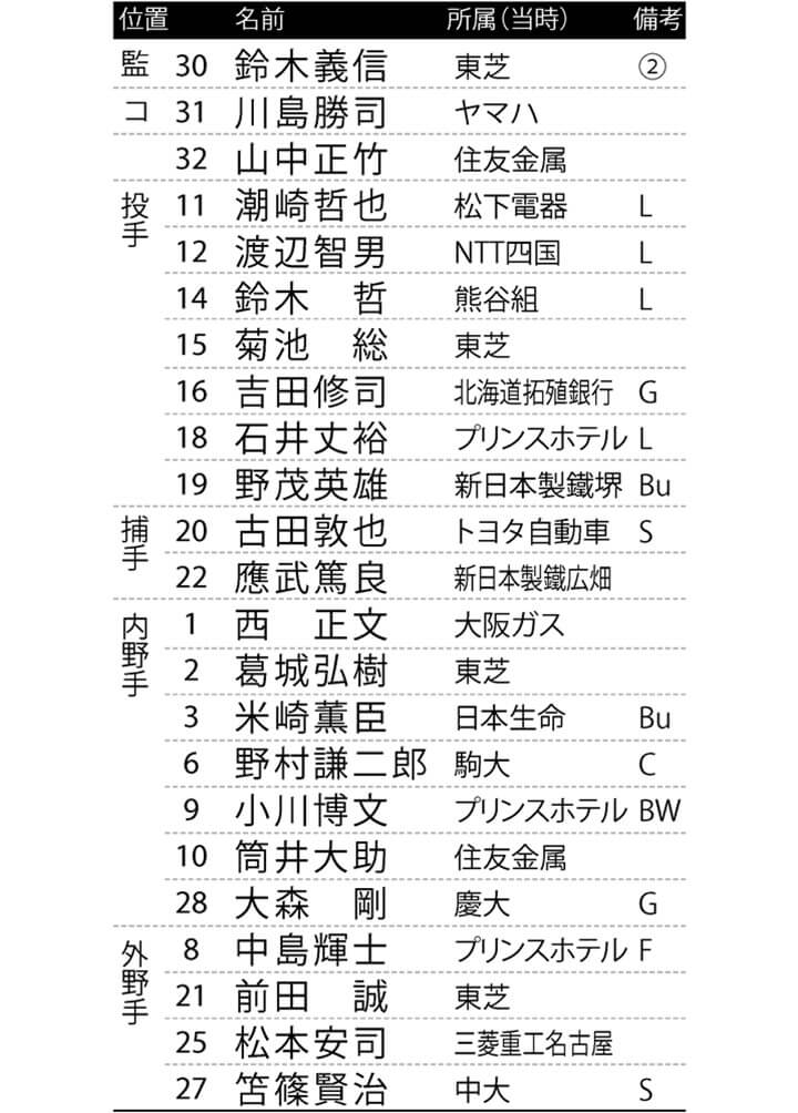 1988年ソウル五輪【銀】アメリカに惜敗も銀メダル獲得 | 野球