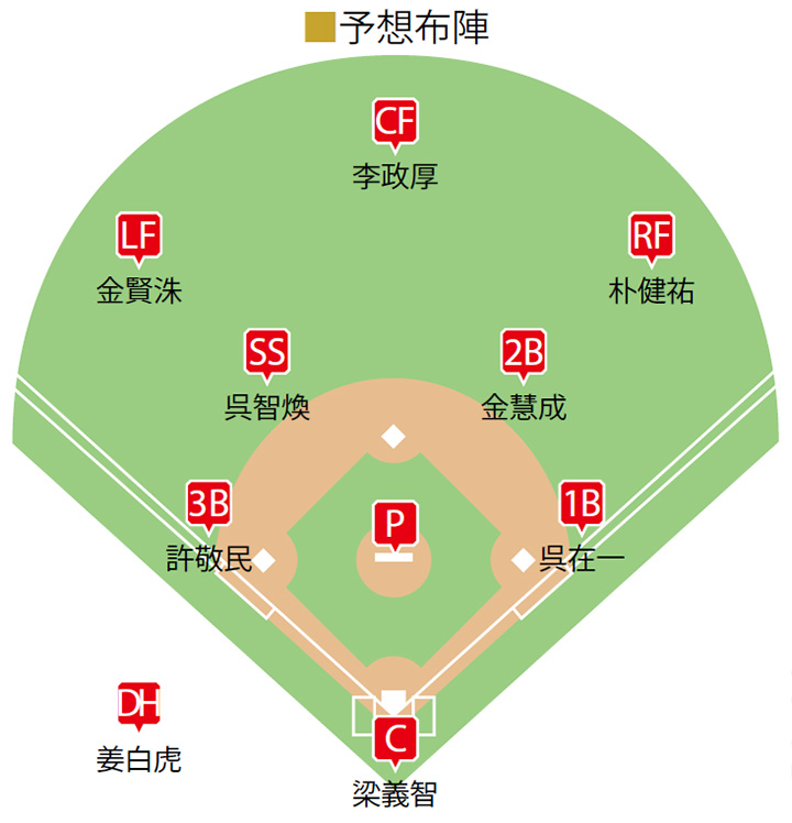 日本のライバルはどこだ 出場5カ国を徹底調査 韓国 野球コラム 週刊ベースボールonline