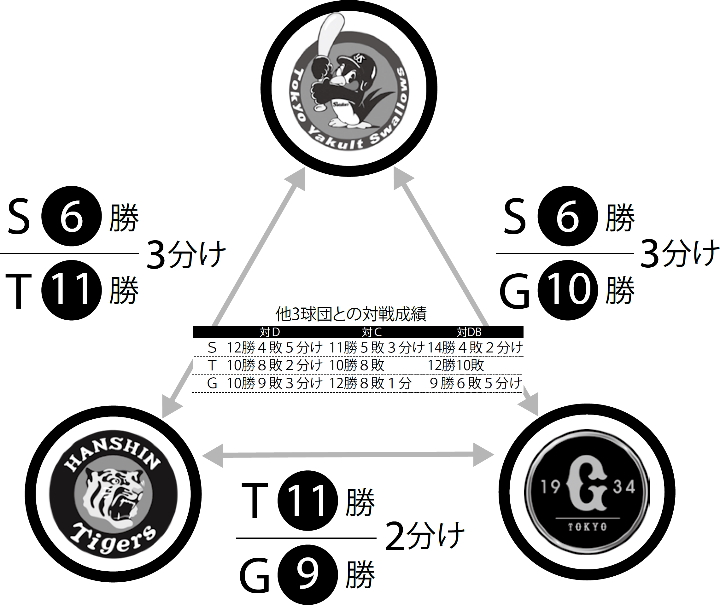 残り試合日程 相関図から見る今後の展望 セ リーグ編 野球コラム 週刊ベースボールonline