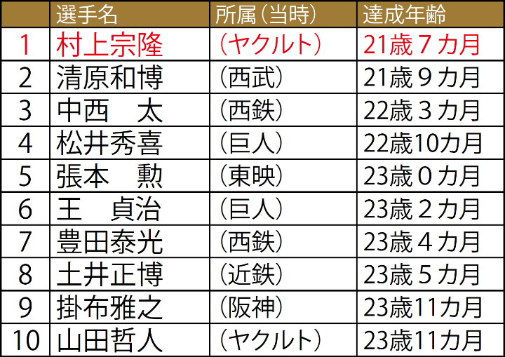数字で検証！ ヤクルト・村上宗隆は世界の王の本塁打ペースを