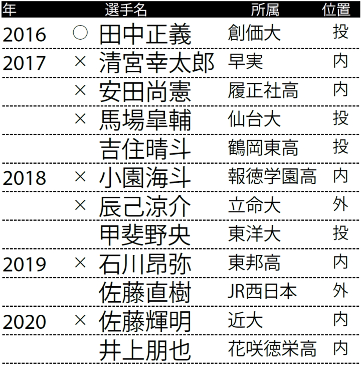 2018年ドラフト決算詳細号 - 野球