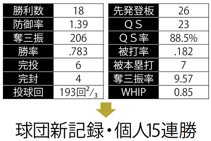 検証1 破竹の個人15連勝でタイトル総なめ 山本由伸は なぜ負けない 野球コラム 週刊ベースボールonline