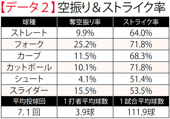 検証1 破竹の個人15連勝でタイトル総なめ 山本由伸は なぜ負けない 野球コラム 週刊ベースボールonline